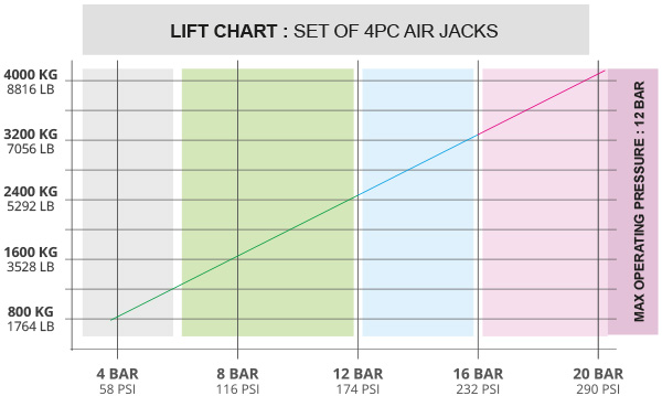 Air Jack 90 Competition Complete Set 4 Piece - 8 Bar / 120 PSI Graph