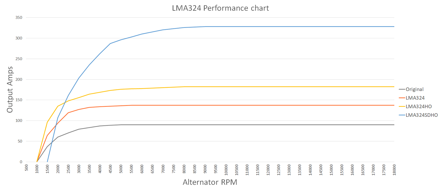 LMA324 Performance graph